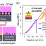 Breakthrough 'Porous Anchor' Technology Unlocks Strong Bonding for Dissimilar Materials