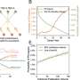 Aging Researchers Shift From Disruptive Science to Lasting Breakthroughs, New Study Reveals